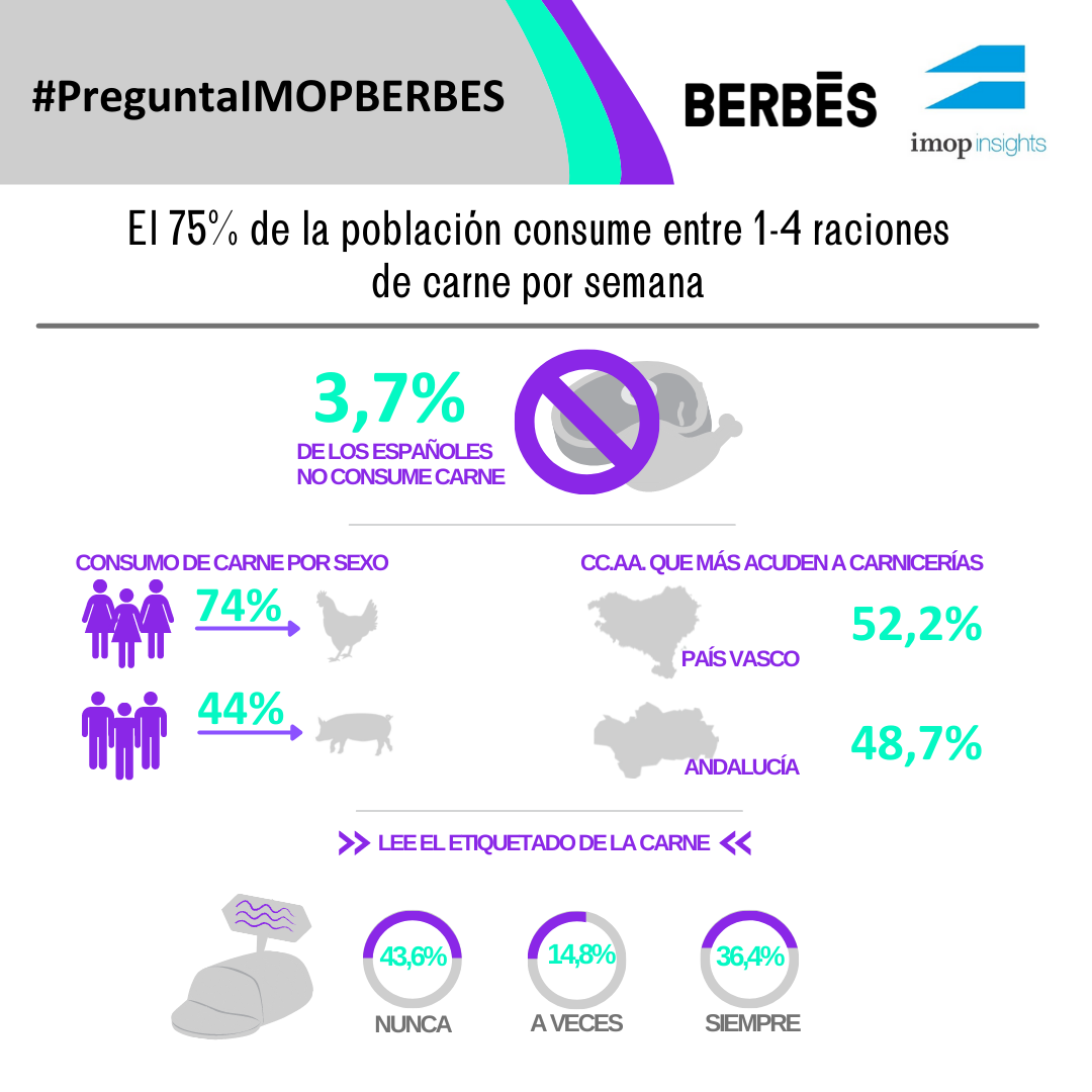 El 75% de la población consume entre una y cuatro raciones de carne por semana