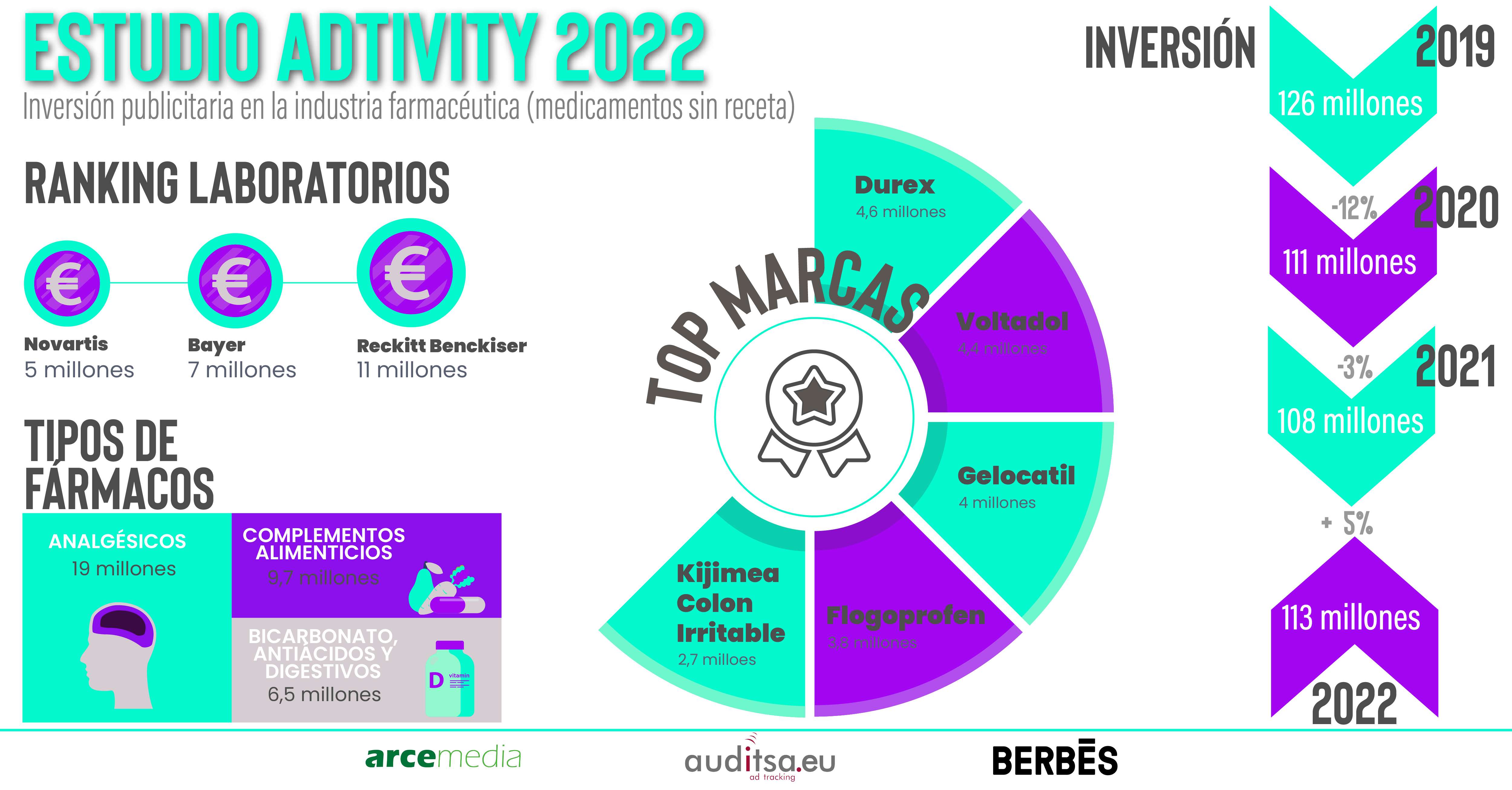 La inversión publicitaria del sector farmacéutico aumentó en 2022, tras 3 años de descenso
