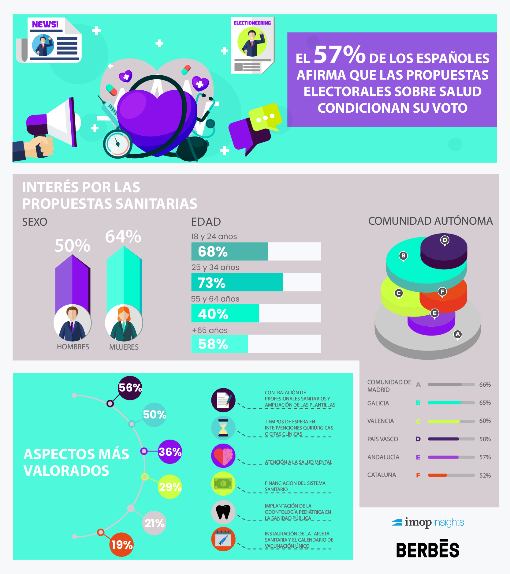 <strong>El 57% de los españoles afirma que las propuestas electorales sobre salud condicionan su voto</strong>