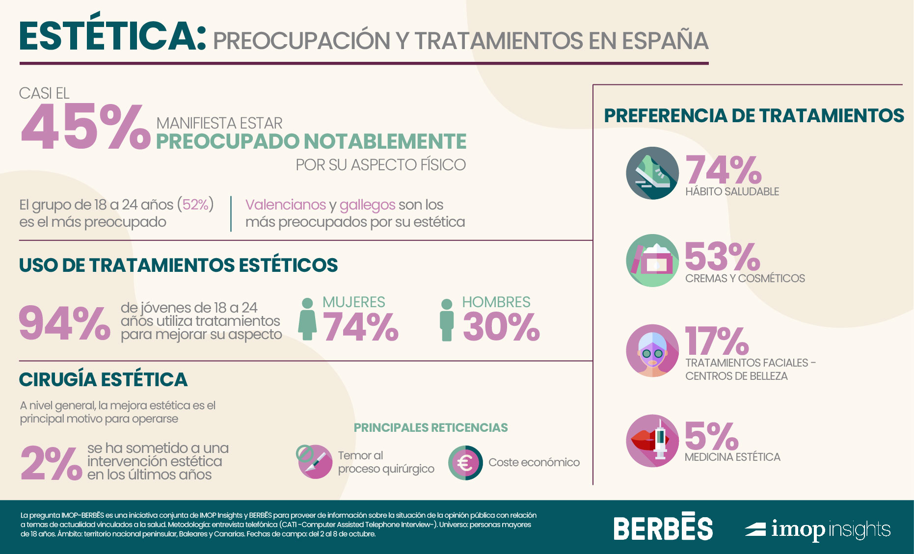 <strong>Casi el 45% de la población española afirma preocuparse de manera muy notable por su aspecto físico</strong>