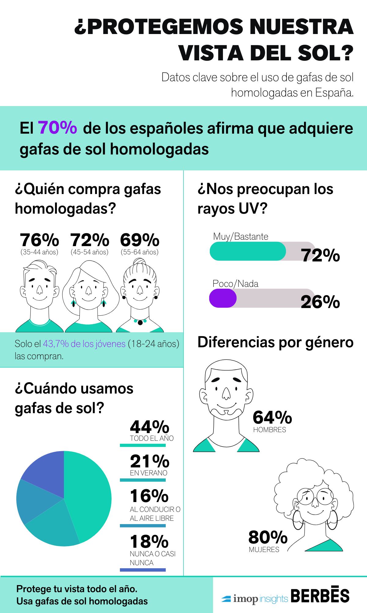 Dos de cada tres españoles afirman que adquiere gafas de sol homologadas